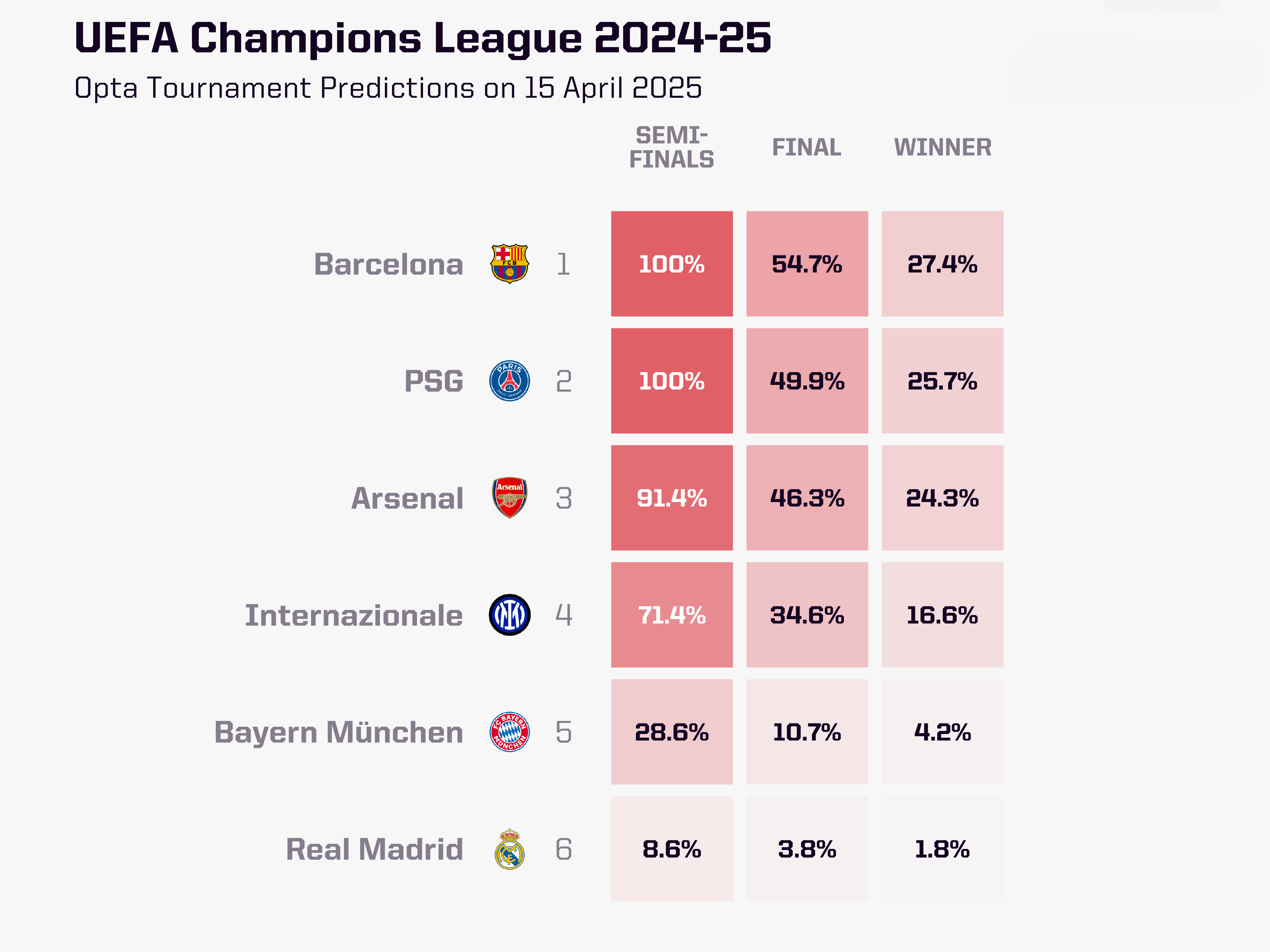 Siêu máy tính dự đoán Champions League: Barcelona có 27,4% cơ hội chiến thắng, Real Madrid chỉ có 8,6% cơ hội vào bán kết