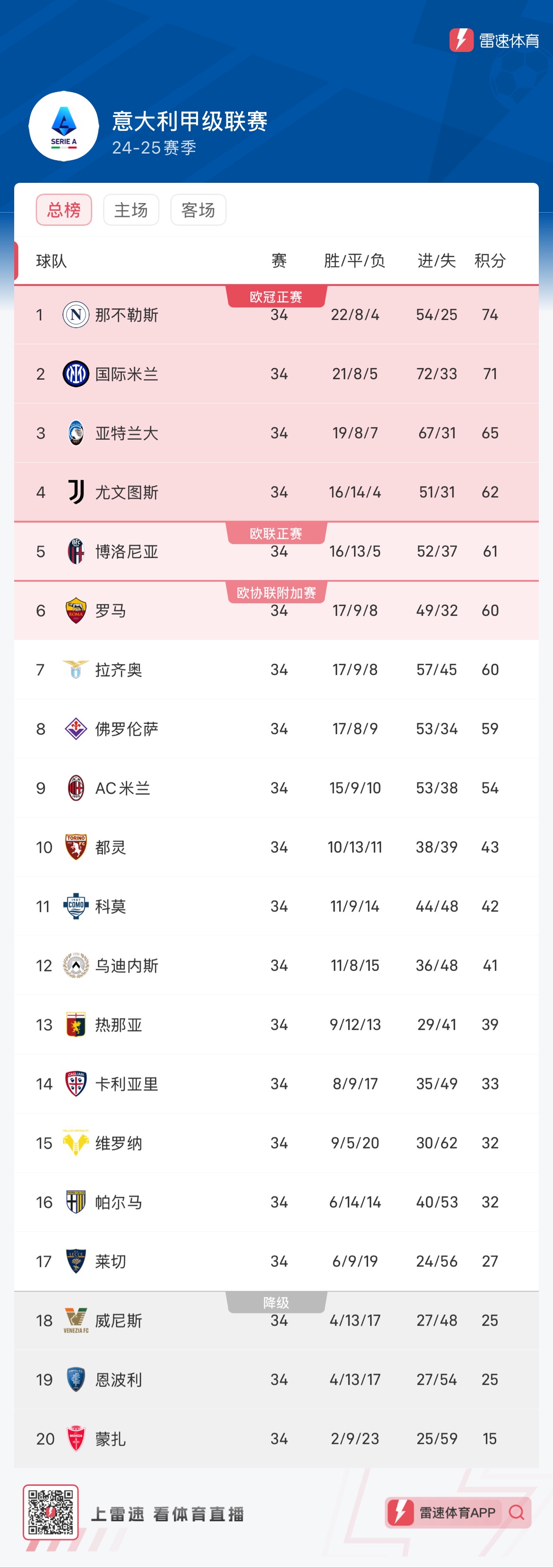 Liệu cuộc đua vô địch có bị đảo lộn ở 4 vòng đấu gần đây không? Napoli đang hơn Inter Milan 3 điểm ở vị trí đầu bảng. Bạn nghĩ đội nào sẽ giành chức vô địch?