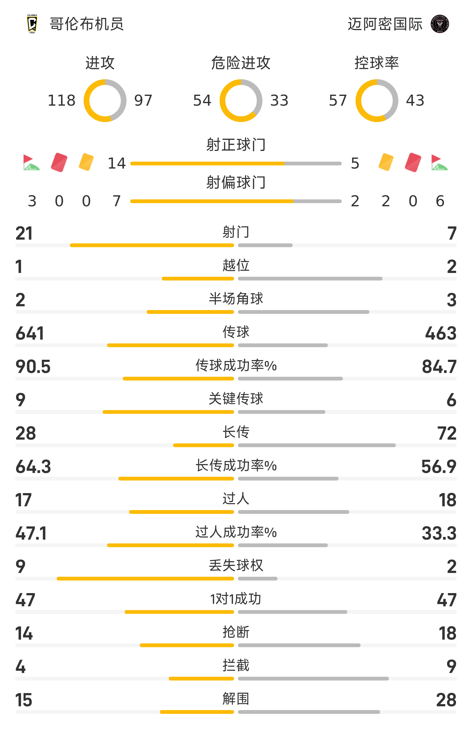 ⚽Báo cáo trận đấu MLS: Kremaschi ghi bàn thắng duy nhất của trận đấu, Miami International 1-0 Columbus Crew