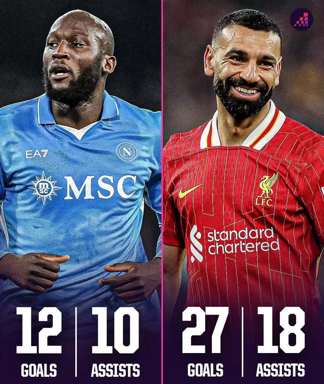 Trạng thái nóng! Lukaku trở thành cầu thủ đầu tiên tại Serie A mùa này đạt được hai con số ở cả bàn thắng và kiến ​​tạo