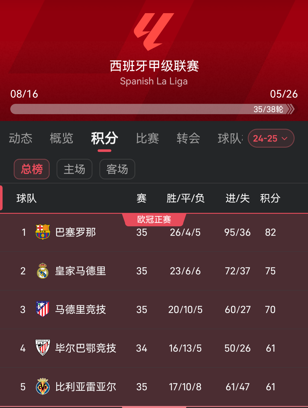 Cuộc đua vô địch La Liga: Barcelona dẫn trước Real Madrid 7 điểm và có thể giành chức vô địch trước nếu giành chiến thắng ở vòng tiếp theo hoặc nếu Real Madrid không thắng