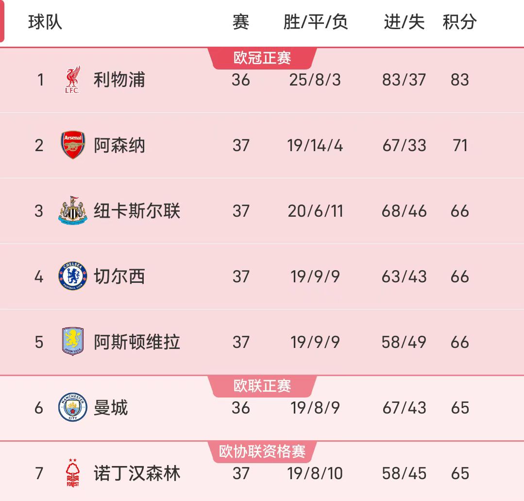 Tình hình top 5 Ngoại hạng Anh: 5 đội tranh 3 vé cuối cùng dự Champions League, Manchester City nắm thế chủ động khi ít hơn 1 trận