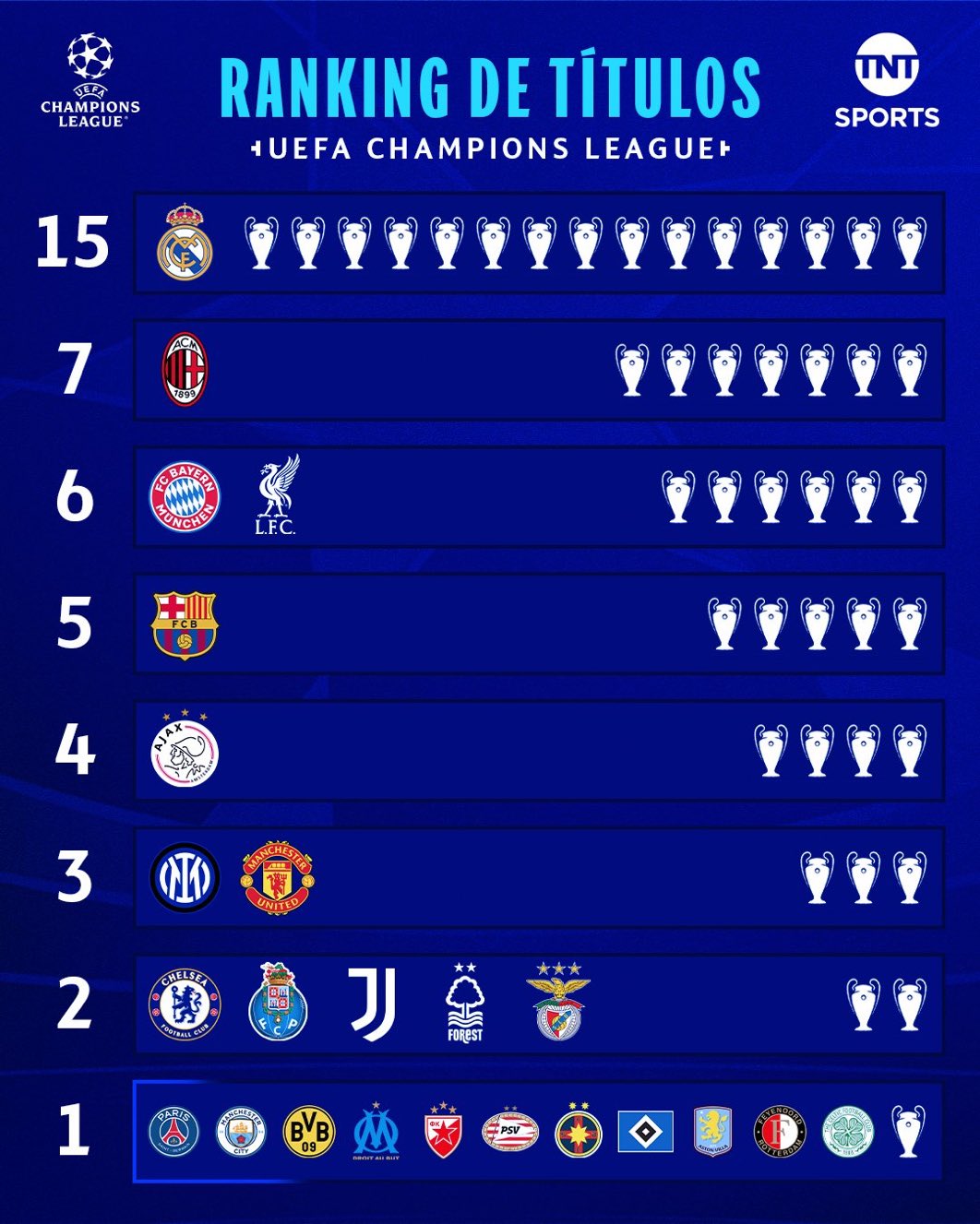 Bảng xếp hạng vô địch Champions League: Paris bứt phá từ con số 0, Real Madrid vẫn dẫn đầu với 15 danh hiệu