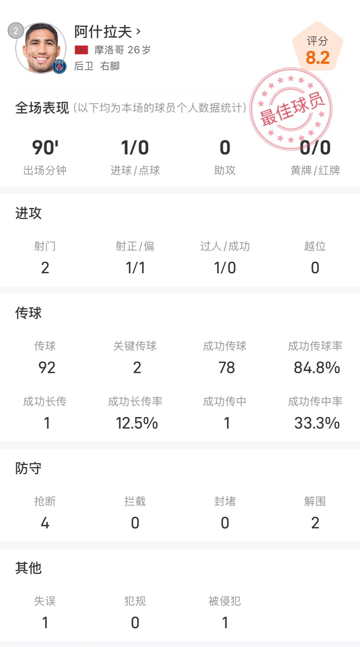 Ghi bàn thắng quyết định! Chính thức: Ashraf được chọn là cầu thủ xuất sắc nhất trận đấu Paris 2-0 Seattle Ghi bàn thắng quyết định! Chính thức: Ashraf được chọn là cầu thủ xuất sắc nhất trận đấu Paris 2-0 Seattle