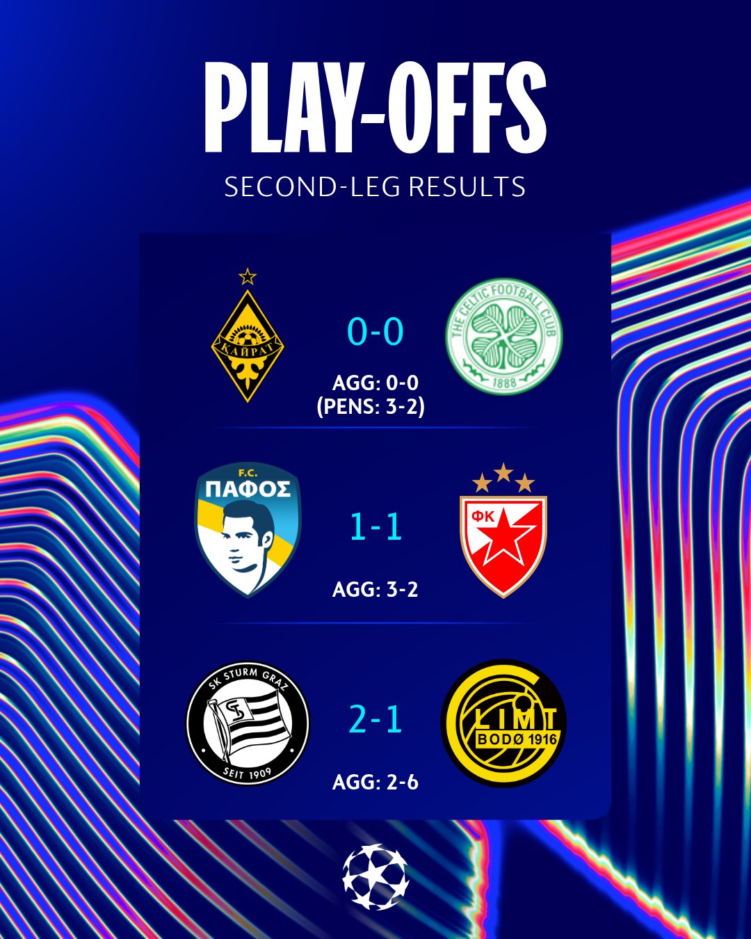 Đêm kỷ lục! Hôm nay, Shining Brothers, Paphos và Almaty đều giành quyền tham dự Champions League lần đầu tiên trong lịch sử.