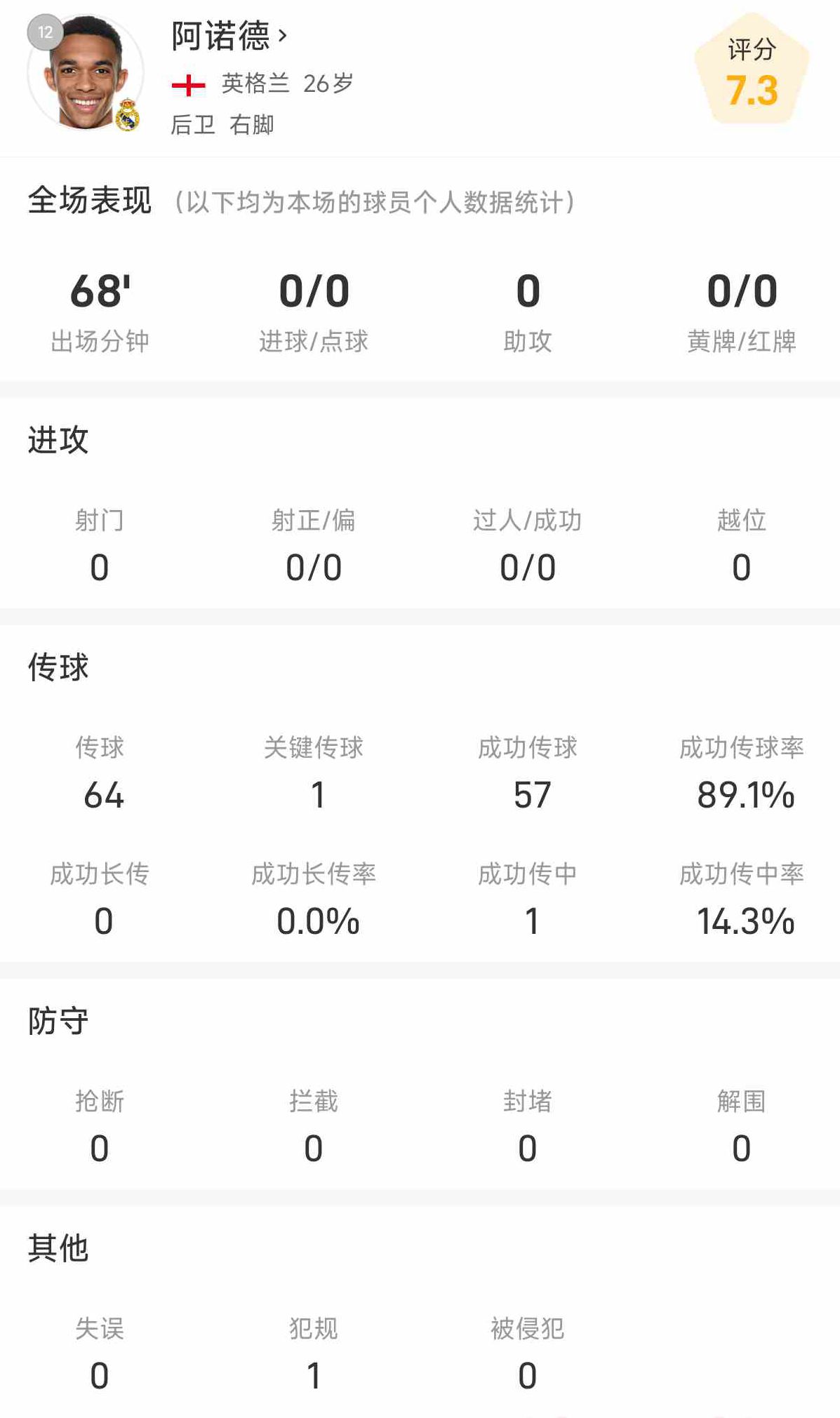 Thống kê đầu tiên của bốn tân binh Real Madrid tại La Liga: Huissen là người giỏi nhất, và thống kê chuyền bóng của A-Fei nổi bật Thống kê đầu tiên của bốn tân binh Real Madrid tại La Liga: Huissen là người giỏi nhất, và thống kê chuyền bóng của A-Fei nổi bật