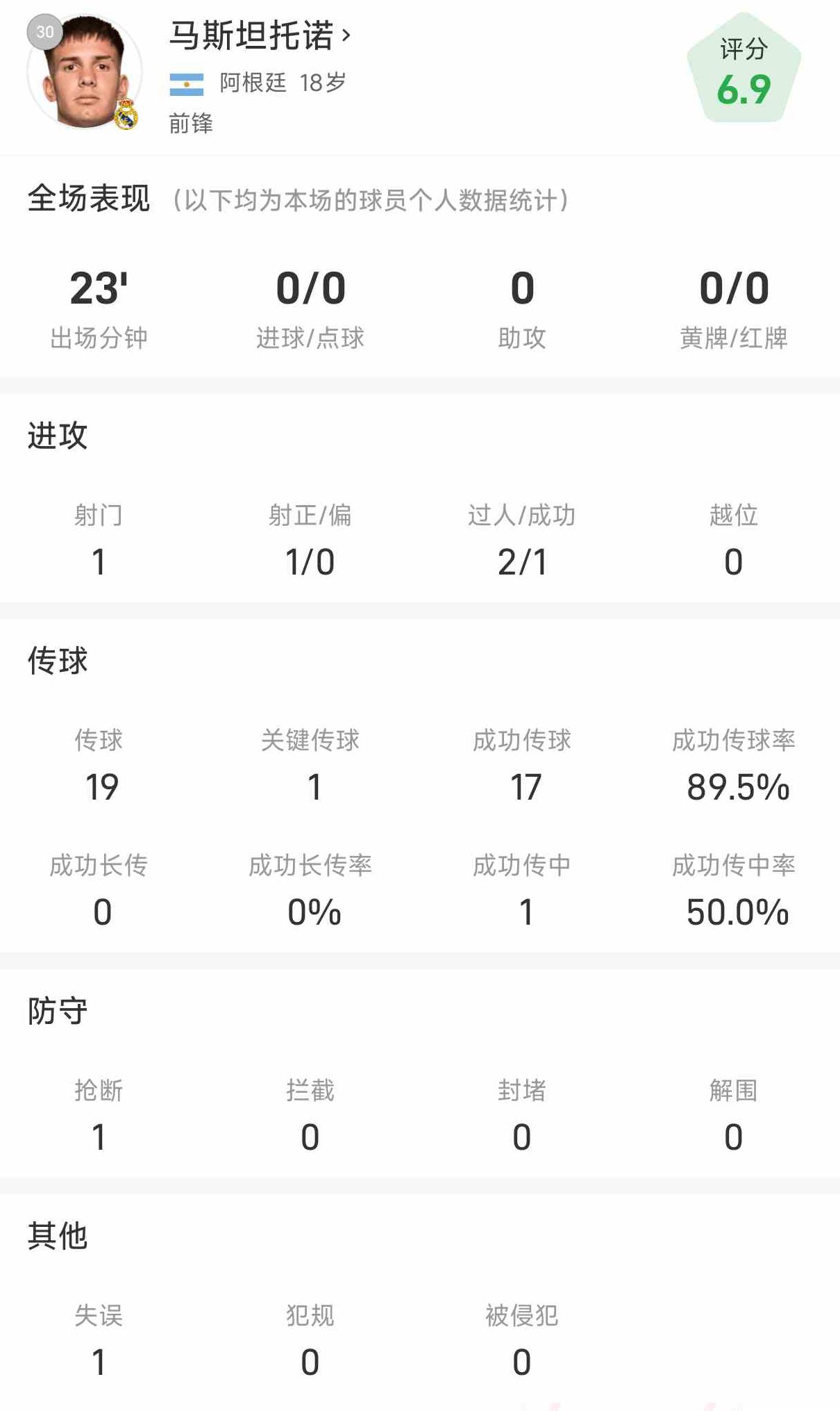 Thống kê đầu tiên của bốn tân binh Real Madrid tại La Liga: Huissen là người giỏi nhất, và thống kê chuyền bóng của A-Fei nổi bật Thống kê đầu tiên của bốn tân binh Real Madrid tại La Liga: Huissen là người giỏi nhất, và thống kê chuyền bóng của A-Fei nổi bật