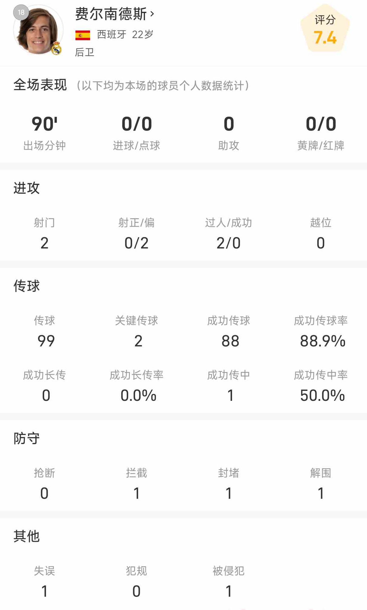 Thống kê đầu tiên của bốn tân binh Real Madrid tại La Liga: Huissen là người giỏi nhất, và thống kê chuyền bóng của A-Fei nổi bật Thống kê đầu tiên của bốn tân binh Real Madrid tại La Liga: Huissen là người giỏi nhất, và thống kê chuyền bóng của A-Fei nổi bật