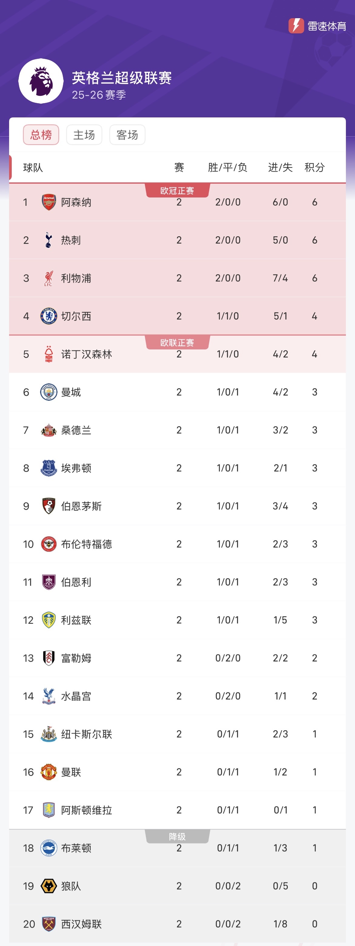 Bảng xếp hạng Ngoại hạng Anh: Arsenal, Tottenham, Liverpool trong top 3, Manchester United ở vị trí thứ 16