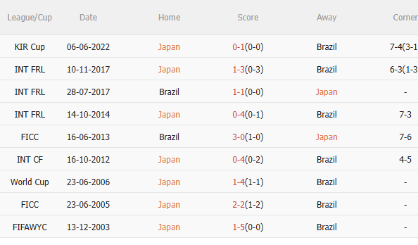 Nhận định Nhật Bản vs Brazil (17h30 ngày 14/10): Chờ một trận cầu sôi nổi