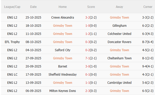Nhận định Grimsby vs Brentford (2h45 ngày 29/10): Liệu có thêm câu chuyện cổ tích?
