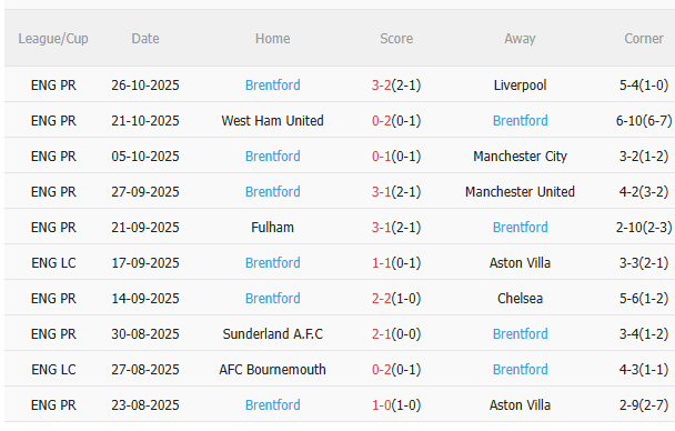 Nhận định Grimsby vs Brentford (2h45 ngày 29/10): Liệu có thêm câu chuyện cổ tích?