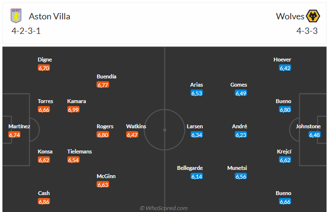 Nhận định Aston Villa vs Wolves (21h05 ngày 3011) Tiếp đà chiến thắng 6 Nhận định Aston Villa vs Wolves (21h05 ngày 3011) Tiếp đà chiến thắng 6