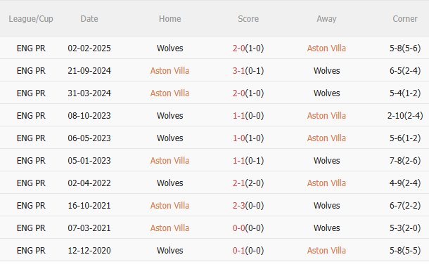 Nhận định Aston Villa vs Wolves (21h05 ngày 3011) Tiếp đà chiến thắng 5 Nhận định Aston Villa vs Wolves (21h05 ngày 3011) Tiếp đà chiến thắng 5
