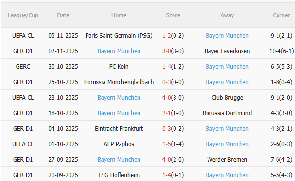 Nhận định Union Berlin vs Bayern Munich (21h30 ngày 811) Tiếp đà chiến thắng 4