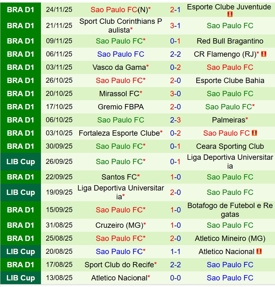 Nhận định Fluminense vs Sao Paulo 6h30 ngày 2811 (VĐQG Brazil) 3 Nhận định Fluminense vs Sao Paulo 6h30 ngày 2811 (VĐQG Brazil) 3