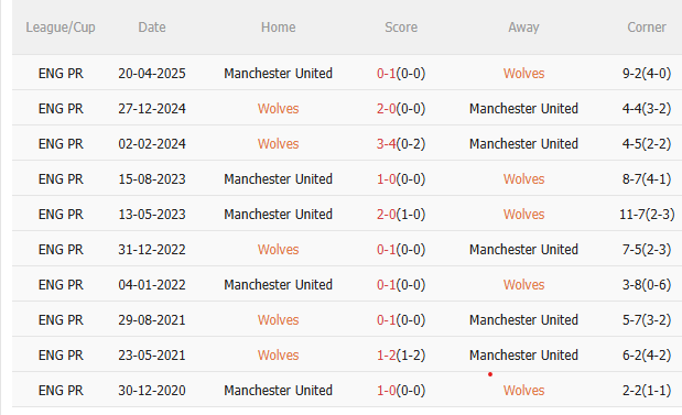 Nhận định Wolves vs MU (3h00 ngày 912) Chờ Quỷ đỏ vượt khó 5