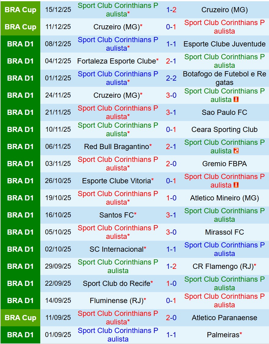 Nhận định Corinthians vs Vasco da Gama 7h30 ngày 1812 (Cúp QG Brazil) 2