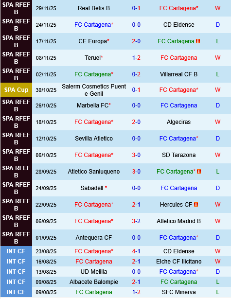 Cartagena vs Valencia