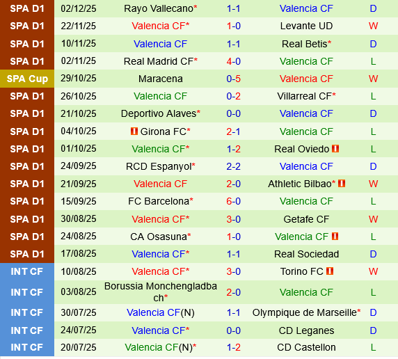 Cartagena vs Valencia